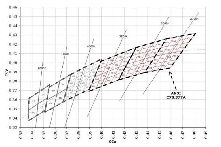 Distribución cromática LED