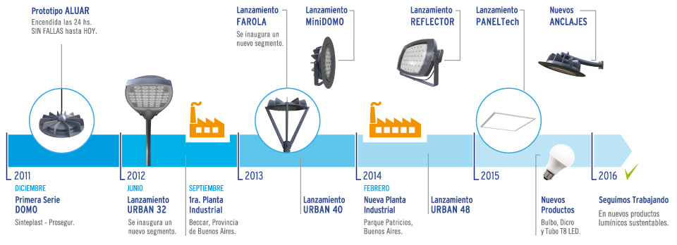 Línea de tiempo de la historia de TrivialTech